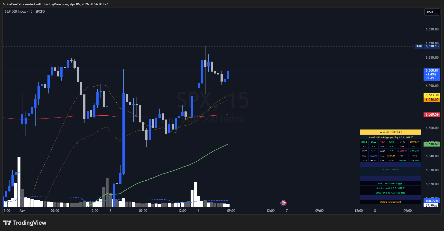 OMNEX ALPHA armed state on SPX 15-minute chart