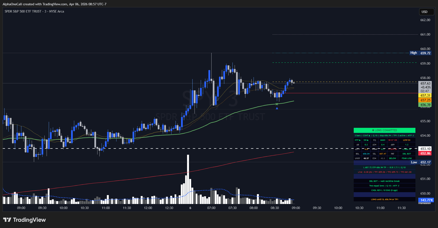 OMNEX ALPHA confirmed setup on SPY 3-minute chart